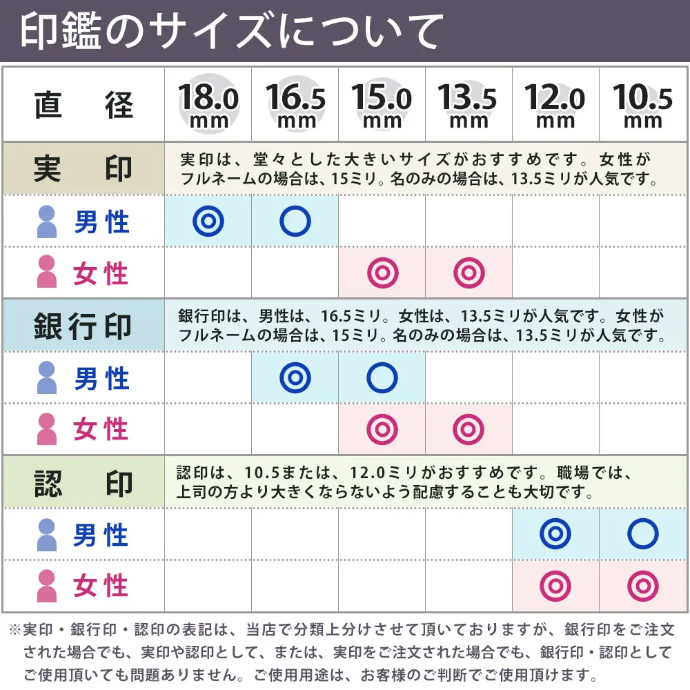 印鑑の直径(10.5mm、12.0mm、13.5mm、15.0mm、16.5mm、18.0mm)と、実印・銀行印・認印の用途に対する男女別の推奨サイズが一覧でわかる印鑑サイズガイド。